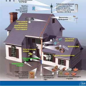 Молниезащита и заземление.
