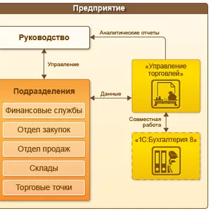 Автоматизация складов,  торговых точек,  аптек,  ресторанов,  производства