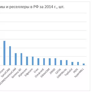 Внедрение CAM - систем