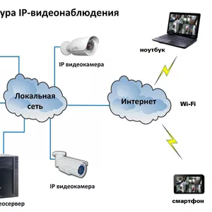 Комплект видеонаблюдения с IP камерами