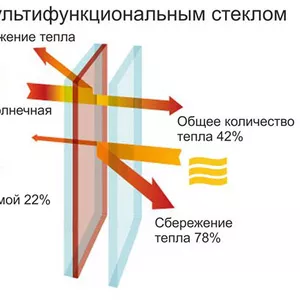 Пластиковые окна в Алматы 